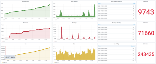 Energiemonitoring Dashboard