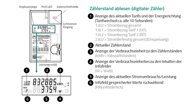 Anleitung Zählerstand ablesen